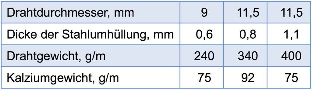 Fuelldraht-in-verschiedenen-Abmessungen