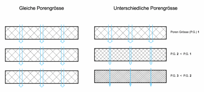 poröses-Aluminium-grossen-Auswahl-verfügbaren-Porengrössen